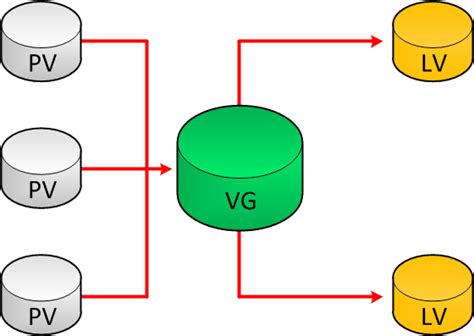 lvm lvresize|how to extend lvm.